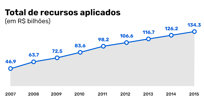 Total de recursos aplicados pela Fundeb ao longo dos anos. Crédito: Desafios da Educação. Fonte: FNDE.