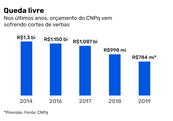 corte de verbas no CNPq