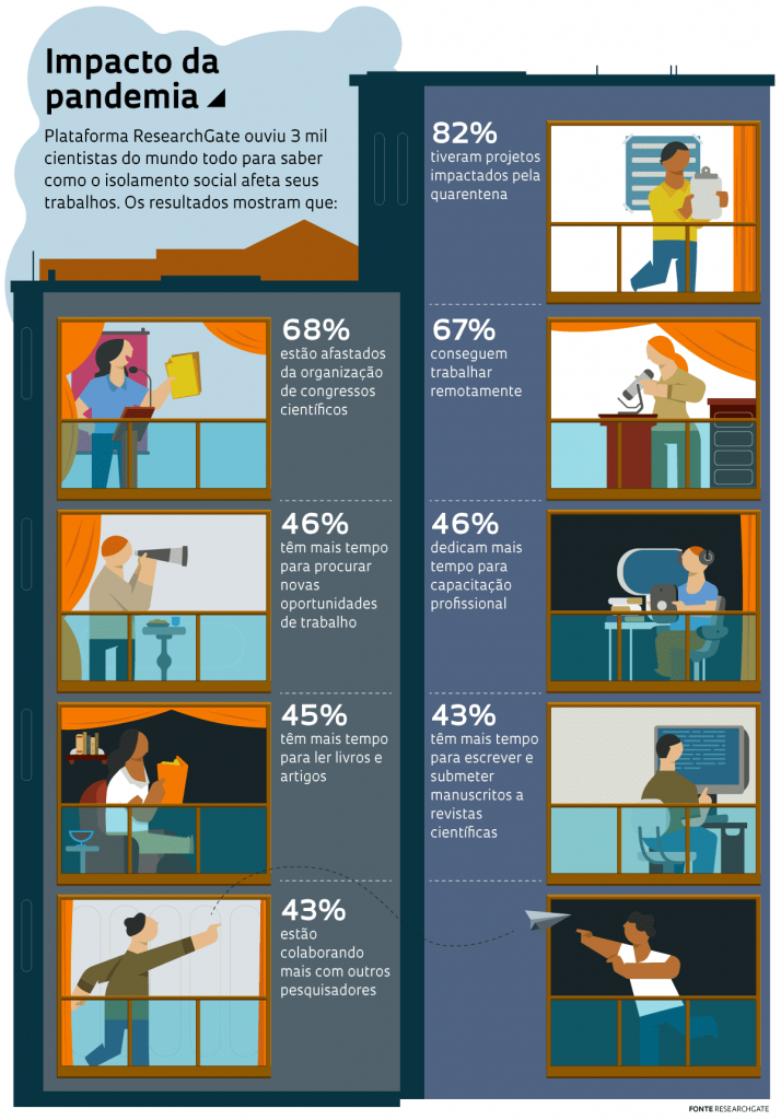 Ciência em casa. Portal ResearchGate faz levantamento do impacto da quarentena nos estudos de cientistas. Crédito: ResearchGate.
