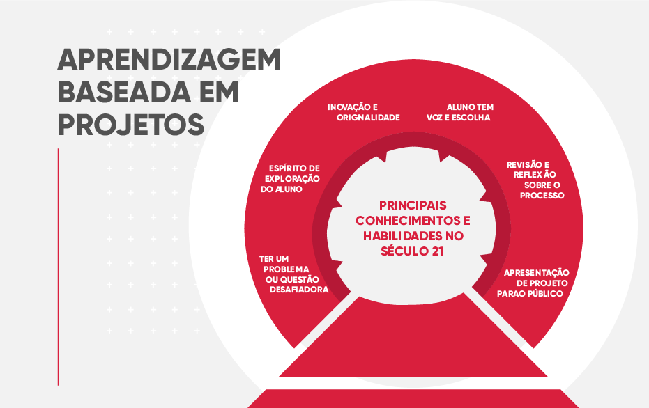 aprendizagem baseada em projetos