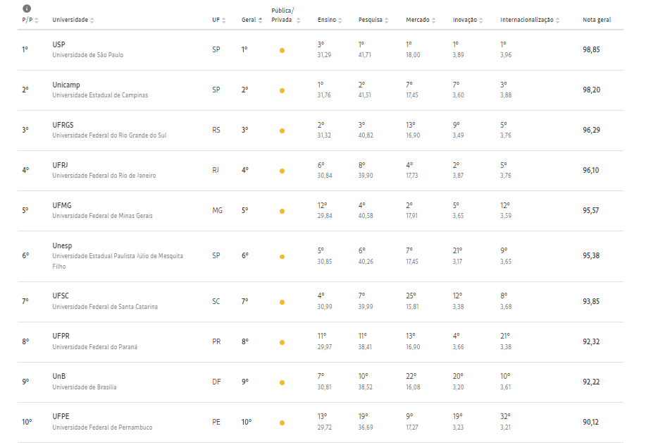 Ranking das melhores universidades públicas do país. Fonte: RUF