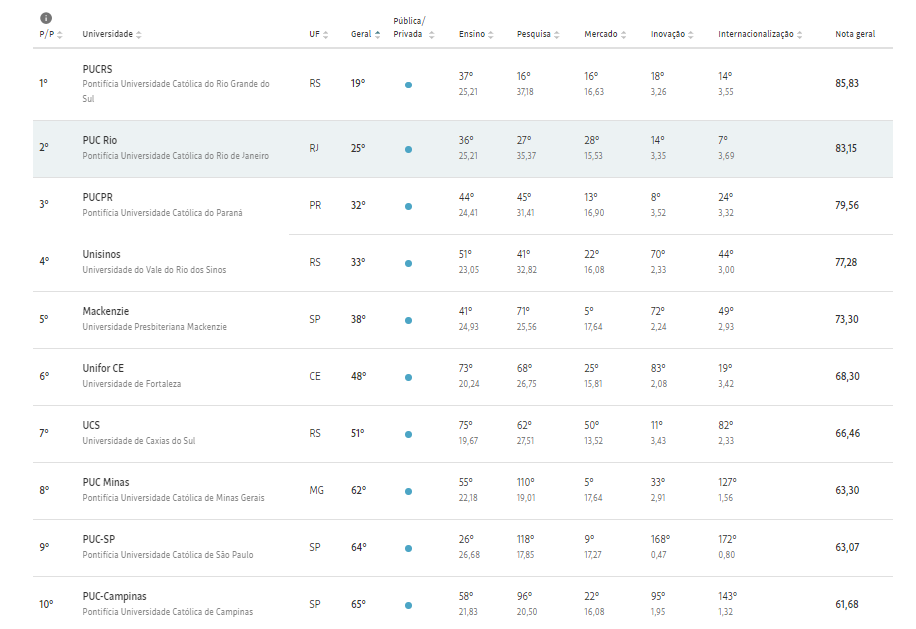 Ranking das melhores universidades privadas do país. Fonte: RUF